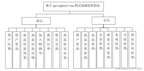基于springboot vue圖靈商城管理系統(tǒng) 計算機畢業(yè)設(shè)計源碼 lw文檔